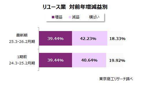 「リユース市場」　物価高とインバウンドが追い風　4期連続の増収も、休廃業・解散が大幅増加