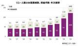 「「リユース市場」　物価高とインバウンドが追い風　4期連続の増収も、休廃業・解散が大幅増加」の画像4
