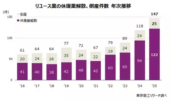 「「リユース市場」　物価高とインバウンドが追い風　4期連続の増収も、休廃業・解散が大幅増加」の画像