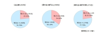「企業価値担保権」企業の76％が「知らない」　農・林・漁・鉱業、製造業などで活用意欲が高い
