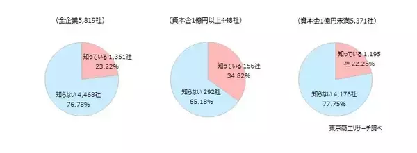 「企業価値担保権」企業の76％が「知らない」　農・林・漁・鉱業、製造業などで活用意欲が高い