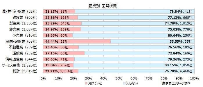 「企業価値担保権」企業の76％が「知らない」　農・林・漁・鉱業、製造業などで活用意欲が高い