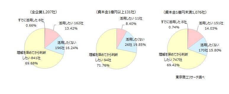 「企業価値担保権」企業の76％が「知らない」　農・林・漁・鉱業、製造業などで活用意欲が高い