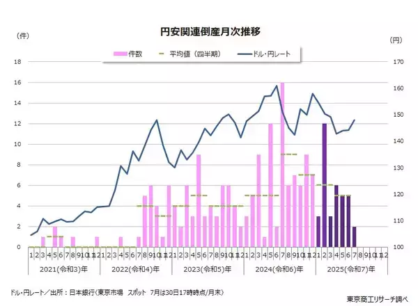 7月の「円安」倒産 今年最少の2件　負債総額は3カ月連続で20億円超