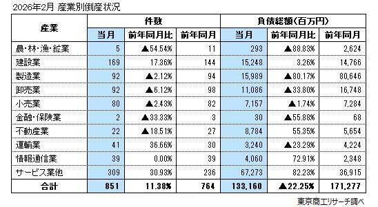 2026年2月の全国企業倒産851件