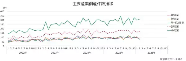 「2026年2月の全国企業倒産851件」の画像