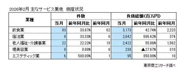 「2026年2月の全国企業倒産851件」の画像