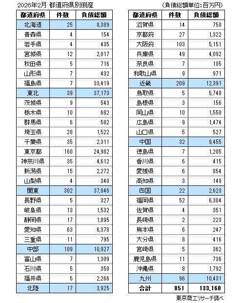 2026年2月の全国企業倒産851件