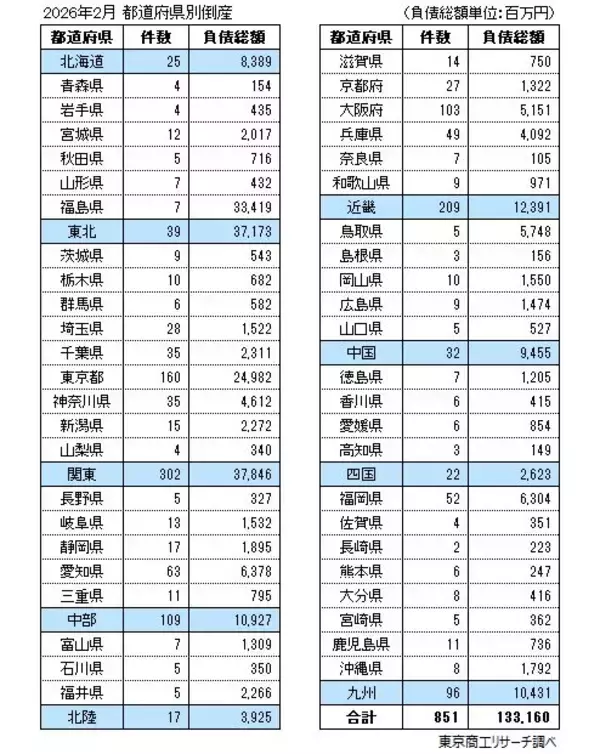 「2026年2月の全国企業倒産851件」の画像