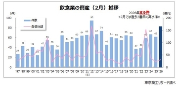 2026年2月の「飲食業」倒産 1.3倍増の83件　小・零細規模が9割超、コストアップが経営直撃