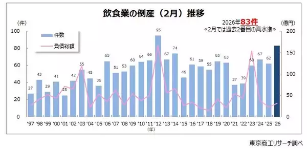 2026年2月の「飲食業」倒産 1.3倍増の83件　小・零細規模が9割超、コストアップが経営直撃