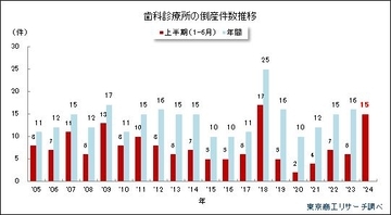 「歯医者さん」の倒産　2024年上半期は15件、前年の2.5倍に急増、過去最多ペースで推移