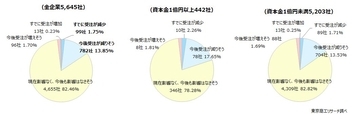 日中関係の悪化、宿泊業は6割が悪影響を懸念　「中国依存の低減」、「中国への渡航自粛」の検討も