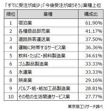 日中関係の悪化、宿泊業は6割が悪影響を懸念　「中国依存の低減」、「中国への渡航自粛」の検討も