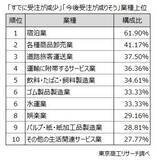 「日中関係の悪化、宿泊業は6割が悪影響を懸念　「中国依存の低減」、「中国への渡航自粛」の検討も」の画像2