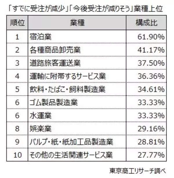 「日中関係の悪化、宿泊業は6割が悪影響を懸念　「中国依存の低減」、「中国への渡航自粛」の検討も」の画像