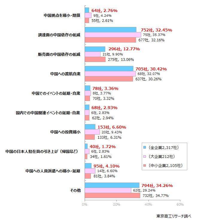日中関係の悪化、宿泊業は6割が悪影響を懸念　「中国依存の低減」、「中国への渡航自粛」の検討も