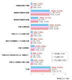 「日中関係の悪化、宿泊業は6割が悪影響を懸念　「中国依存の低減」、「中国への渡航自粛」の検討も」の画像3