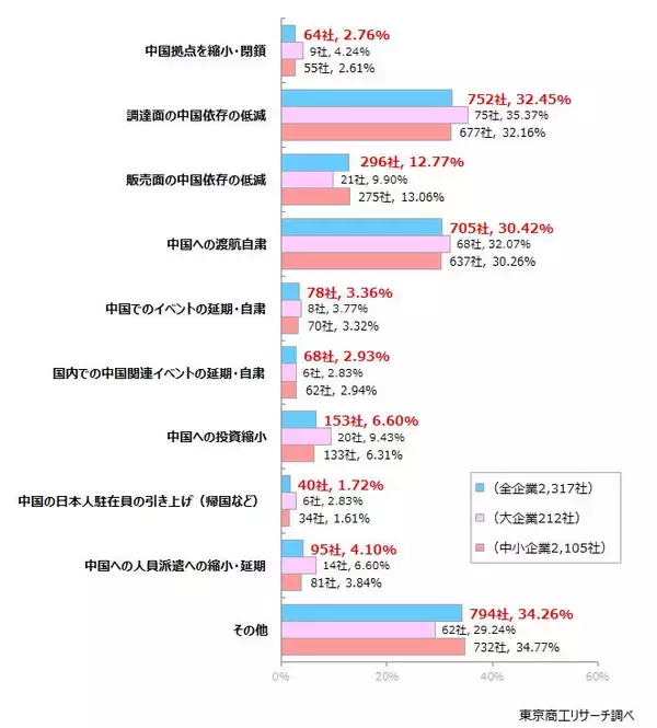 「日中関係の悪化、宿泊業は6割が悪影響を懸念　「中国依存の低減」、「中国への渡航自粛」の検討も」の画像