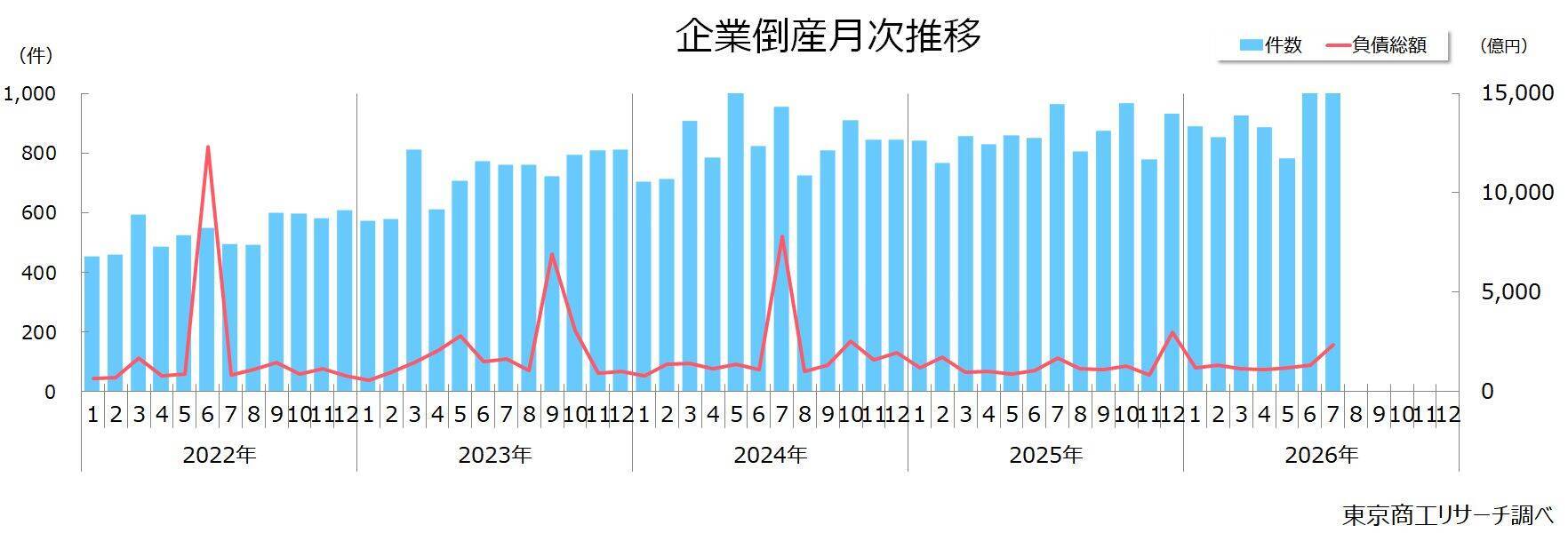 2026年7月の全国企業倒産1,028件
