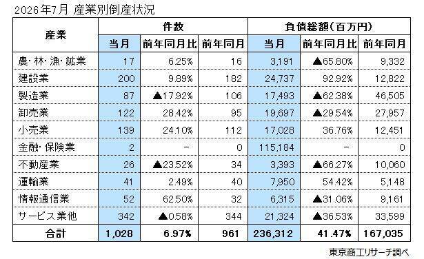2026年7月の全国企業倒産1,028件