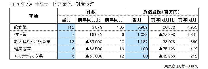 2026年7月の全国企業倒産1,028件