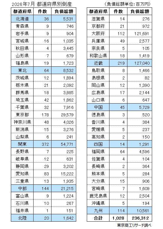 2026年7月の全国企業倒産1,028件
