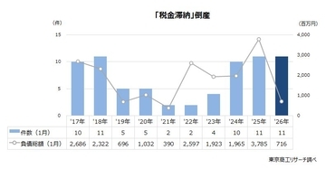2026年1月の「税金滞納」倒産は11件　すべて資本金1千万円未満の破産