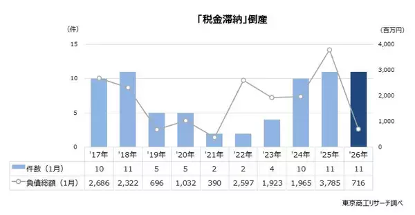 2026年1月の「税金滞納」倒産は11件　すべて資本金1千万円未満の破産
