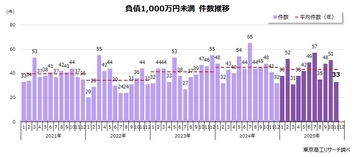 2025年11月の「負債1,000万円未満」倒産33件　3カ月ぶりの30件台、3月に次ぐことし2番目の低水準