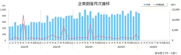 2026年1月の全国企業倒産887件