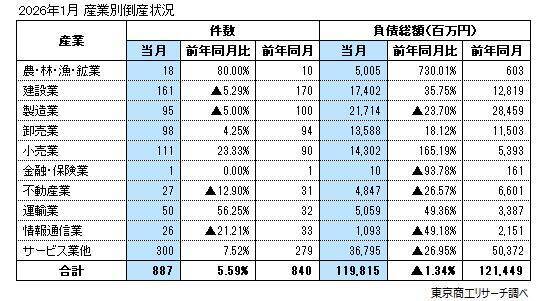 2026年1月の全国企業倒産887件