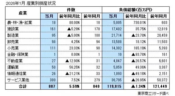 「2026年1月の全国企業倒産887件」の画像