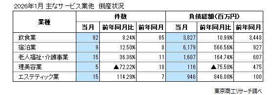 2026年1月の全国企業倒産887件