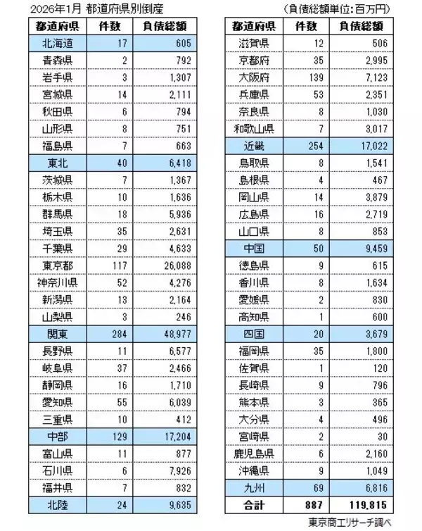 「2026年1月の全国企業倒産887件」の画像