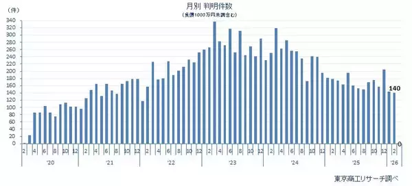 新型コロナ破たん、2カ月連続の150件割れ