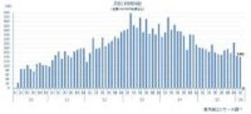 新型コロナ破たん、2カ月連続の150件割れ