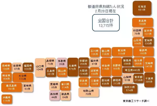 「新型コロナ破たん、2カ月連続の150件割れ」の画像