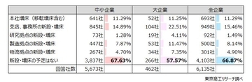 企業の3割が「5年以内に拠点を新設・増床を予定」　　国内は「関東」、「中部」が上位、中国は0.4％と低迷