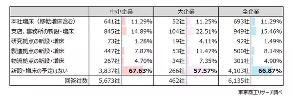 企業の3割が「5年以内に拠点を新設・増床を予定」　　国内は「関東」、「中部」が上位、中国は0.4％と低迷