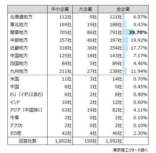 企業の3割が「5年以内に拠点を新設・増床を予定」　　国内は「関東」、「中部」が上位、中国は0.4％と低迷