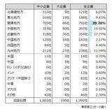「企業の3割が「5年以内に拠点を新設・増床を予定」　　国内は「関東」、「中部」が上位、中国は0.4％と低迷」の画像2