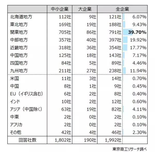 「企業の3割が「5年以内に拠点を新設・増床を予定」　　国内は「関東」、「中部」が上位、中国は0.4％と低迷」の画像