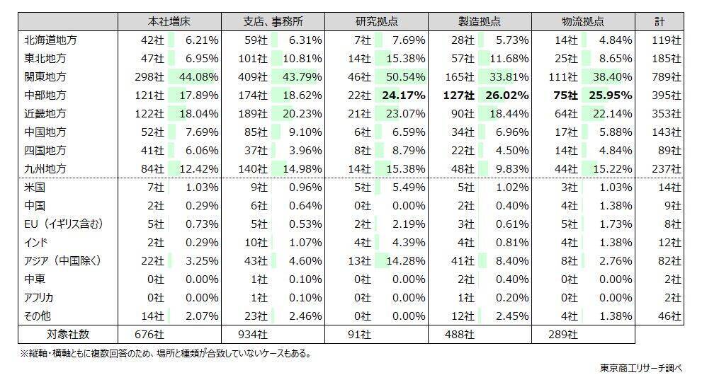 企業の3割が「5年以内に拠点を新設・増床を予定」　　国内は「関東」、「中部」が上位、中国は0.4％と低迷