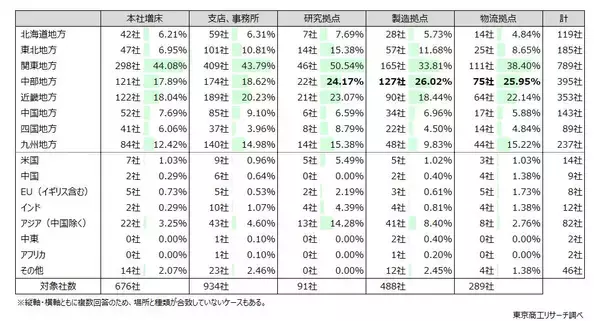 「企業の3割が「5年以内に拠点を新設・増床を予定」　　国内は「関東」、「中部」が上位、中国は0.4％と低迷」の画像
