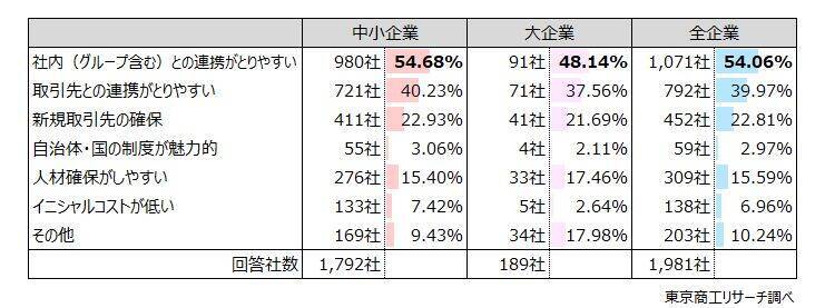 企業の3割が「5年以内に拠点を新設・増床を予定」　　国内は「関東」、「中部」が上位、中国は0.4％と低迷