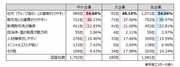 「企業の3割が「5年以内に拠点を新設・増床を予定」　　国内は「関東」、「中部」が上位、中国は0.4％と低迷」の画像