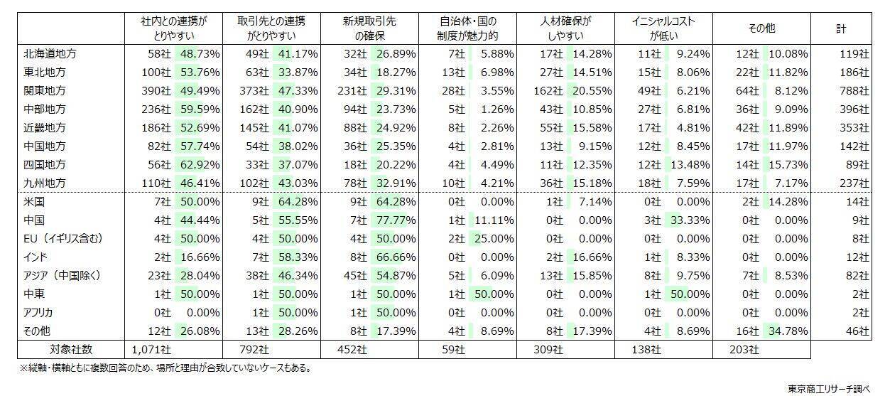 企業の3割が「5年以内に拠点を新設・増床を予定」　　国内は「関東」、「中部」が上位、中国は0.4％と低迷