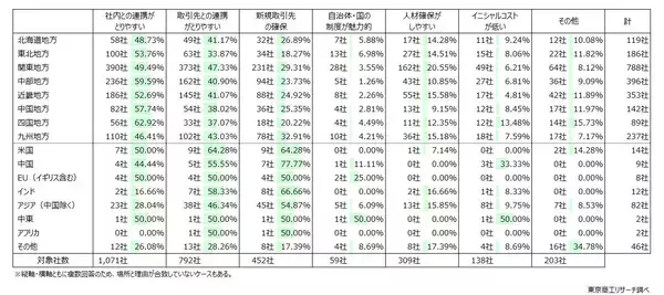 「企業の3割が「5年以内に拠点を新設・増床を予定」　　国内は「関東」、「中部」が上位、中国は0.4％と低迷」の画像