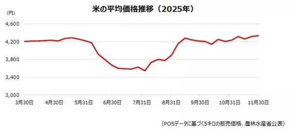 農業倒産が過去最多、まだまだ続く「令和の米騒動」=2025年を振り返って（５）